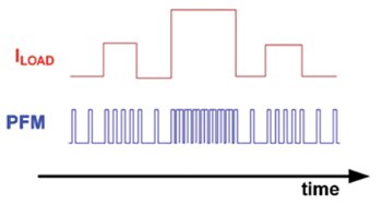PFM varies the frequency