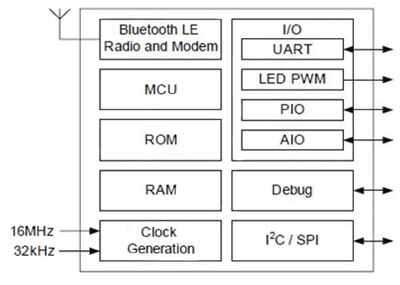 CSR TCSR1010A05-IQQM-R single-chip Bluetooth LE system