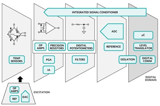 Image of Maxim Integrated sensor-signal conditioner ICs
