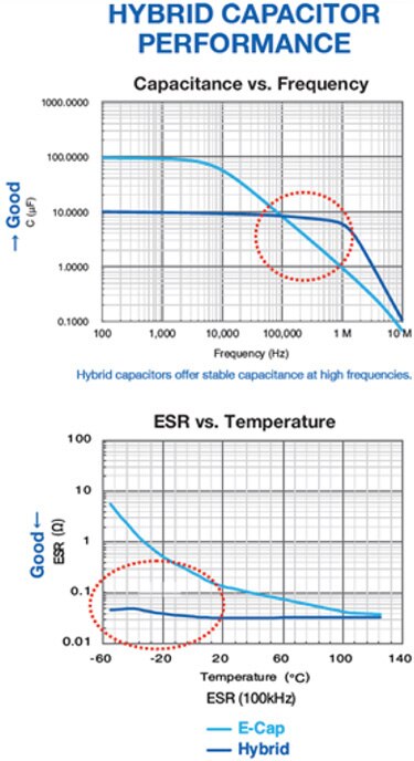 Hybrid capacitors offer stability