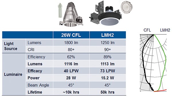 Image of LMH2 version vs 26 W CFL comparison breakdown