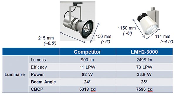 Image of LMH2-3000 lumen vs incumbent spot accent