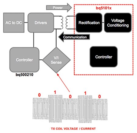 Image de la modulation de charge utilisée pour le codage de données