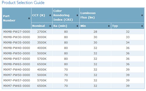 Product selection guide for Philips Lumileds LUXEON 3535 2D LEDs