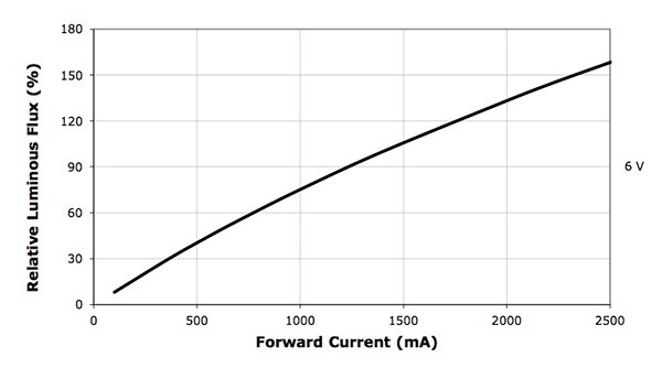 Image of Cree XLamp MK-R LED luminous flux versus forward current