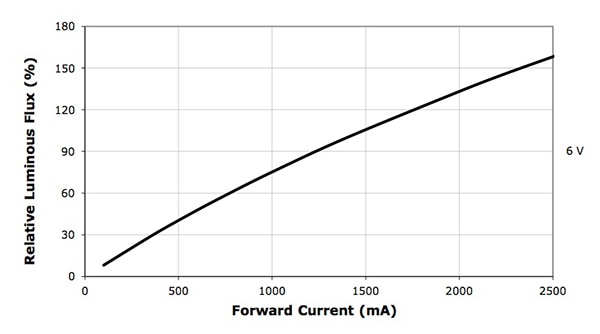 Image of Cree XLamp MK-R LED luminous flux versus forward current