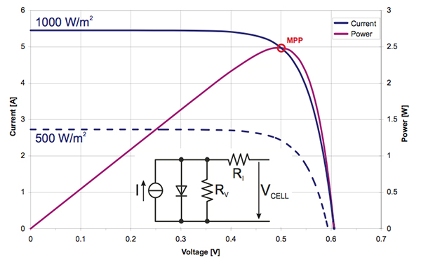 Image of Texas Instruments I-V curve for a typical solar cell