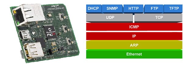 Microchip PIC32 以太网入门套件板