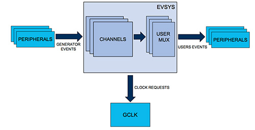 Image of Atmel’s Event System technology