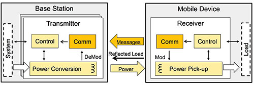 Abbildung eines typischen Drahtlos-Ladesystems