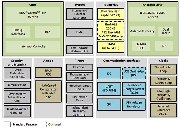 Image of Freescale MKW2x MCU family