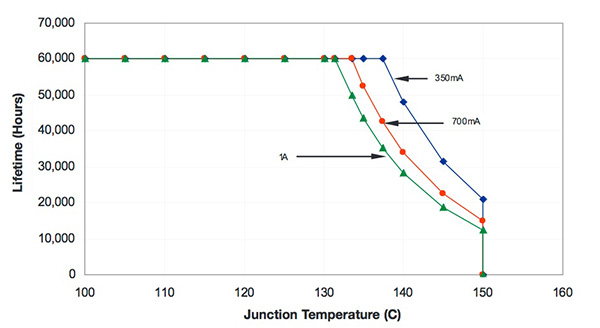 Image of (B50, L70) lifetimes against junction temperature for LUXEON Rebel LED
