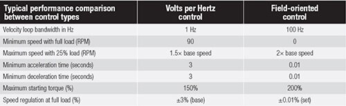 Table of comparing scalar control with FOC