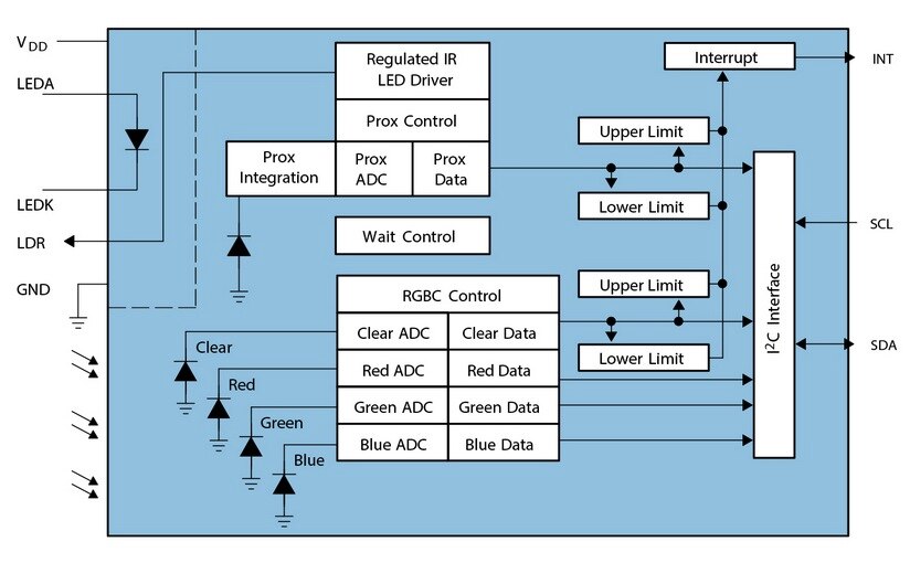 Block diagram of ams TMD3782s color sensor