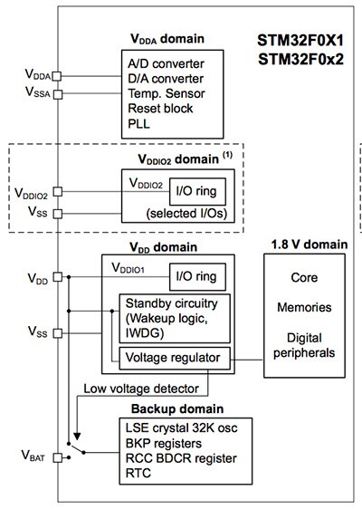 Image of STMicroelectronics STM32F0x1/x2 power sources