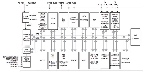 Image of Texas Instruments MSP430FR5731/5/9 block diagram