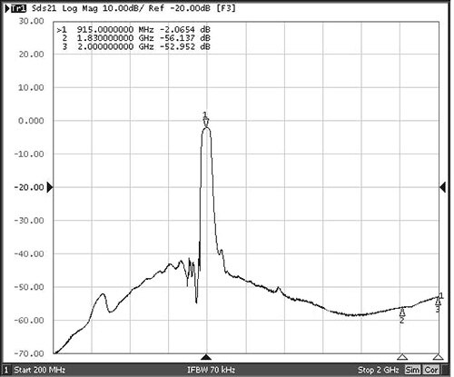 Image of attenuation of the Murata RF2040E