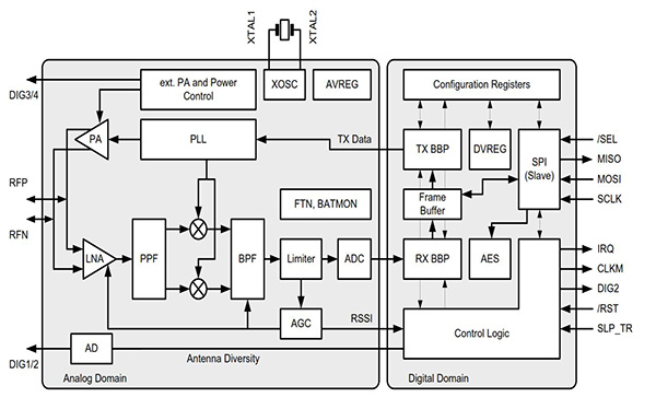 Image of Atmel's AT86RF233