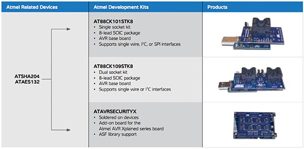 Image of Atmel ATSHA204 development platforms