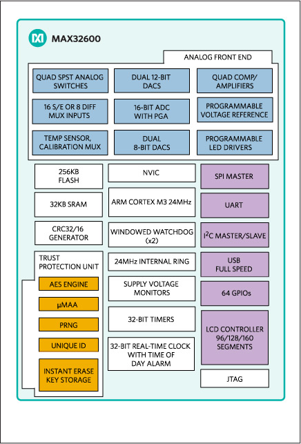 Image of Maxim’s MAX32600 Wellness Platform