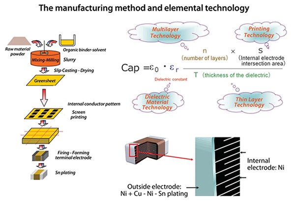 Image of TAIYO YUDEN MLCC manufacturing method