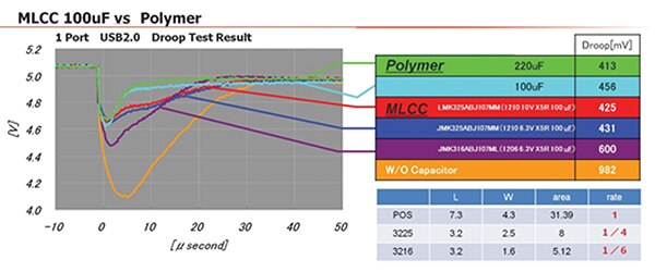 Image of droop test performance of MLCCs similar to comparable electrolytics