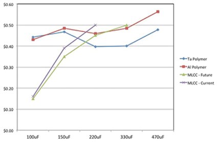 Image of MLCC and polymer capacitor price points comparison