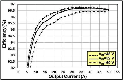 Efficiency curve for EPC’s 500 W eighth-brick converter EPC9115