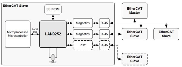 Diagram of Microchip Technology’s LAN9252