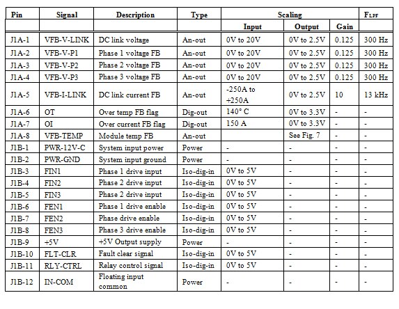 Table of signal I/O connections