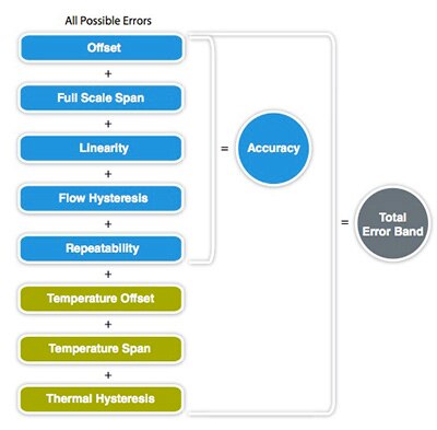 Image of Honeywell’s total-error-band measurement