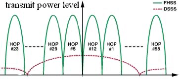 Image of FHSS spread spectrum power levels