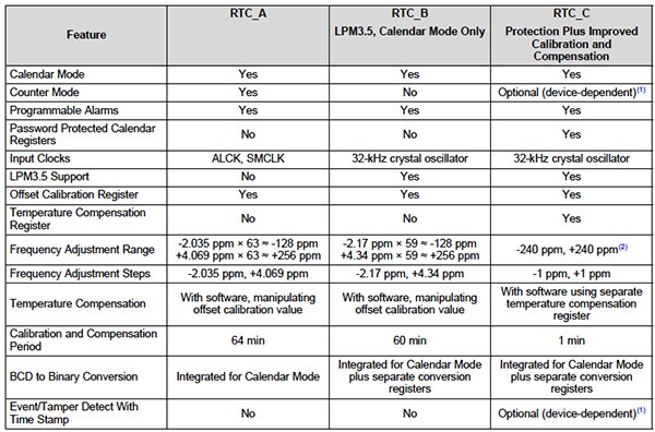 Image of Texas Instruments MSP430 timer/counter resources