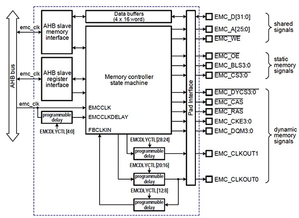 Diagram of NXP LPC1787 MCU external-memory controller