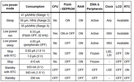 Image of STMicroelectronics STM32L0xx low power mode overview