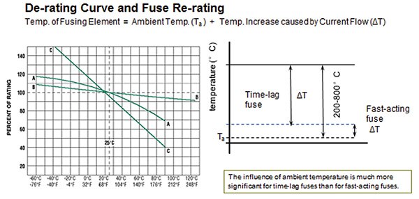 Image of de-rating curve and fuse re-rating example