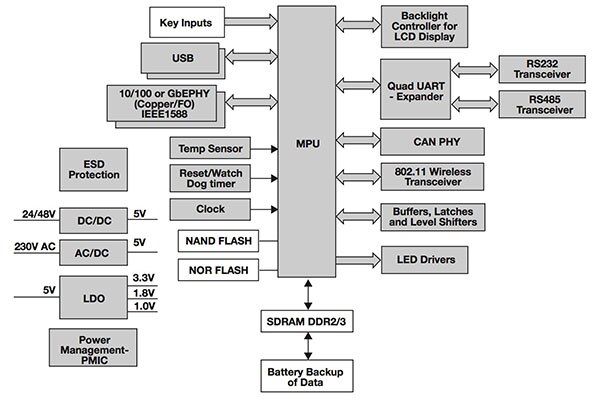 Schematic for Texas Instruments IEC 61850 Gateway