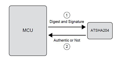 Image of Atmel secure boot