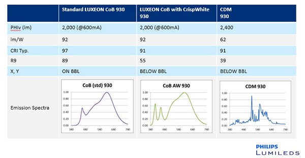 Image of Philips Lumileds CrispWhite Solution versus Standard 90 CRI
