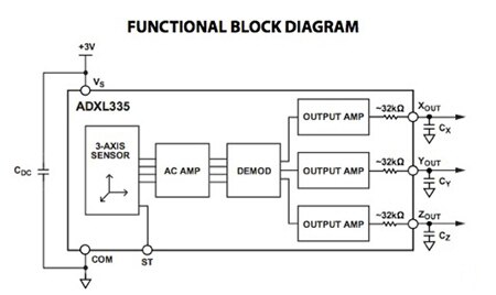 A functional diagram of the Analog Devices ADXL335