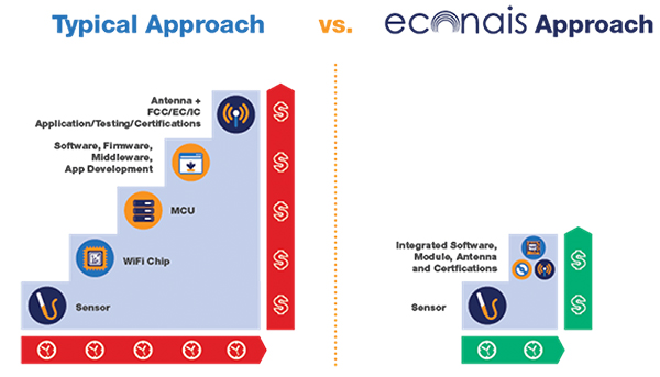 Image of low-power, low-cost Wi-Fi modules