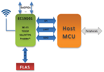 Image of Econais EC19D01 802.11b/g/n Wi-Fi Module