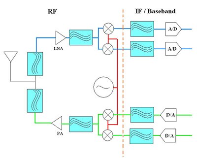 Image of RF Filter