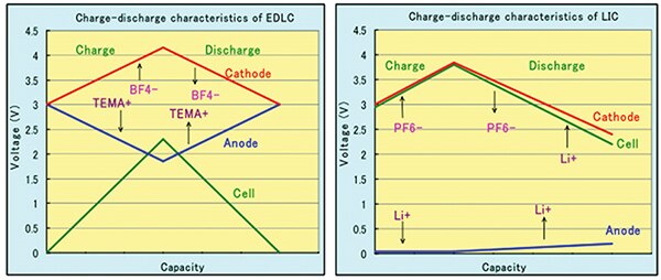 Image of EDLC vs Lithium Ion self-discharge characteristics