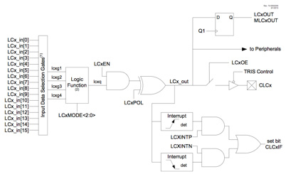 Image of Microchip PIC on-chip configurable logic block diagram