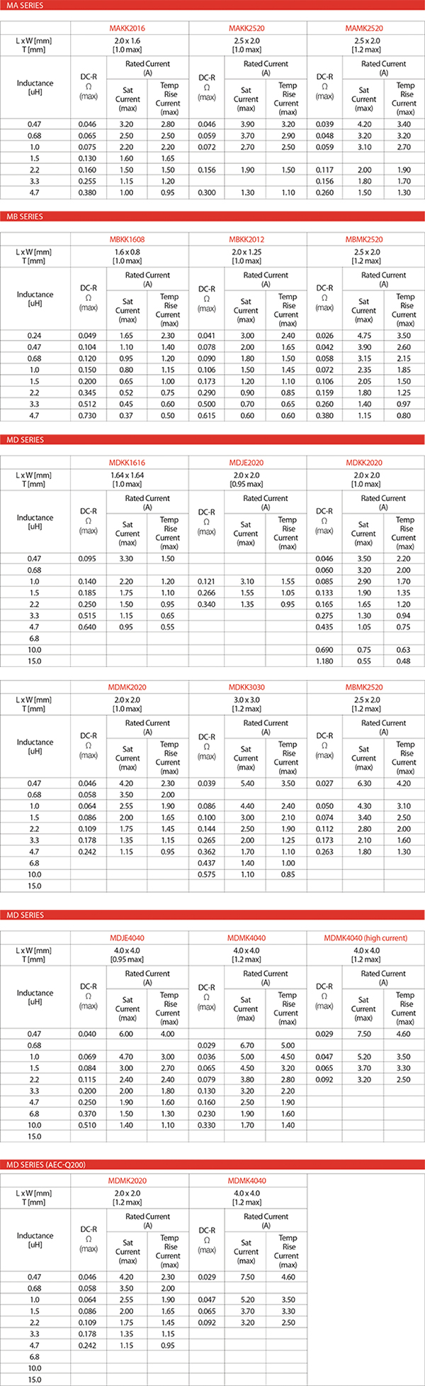 Image of Appendix A. MCOIL Inductor Product Specifications