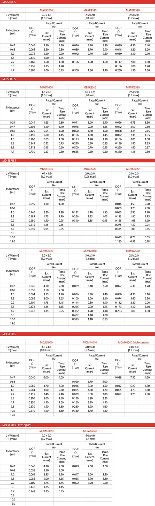 Image of Appendix A. MCOIL Inductor Product Specifications