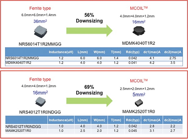 Image of size reduction with equivalent electrical performance