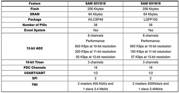 Image of Atmel SAM G51 family