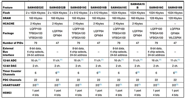 Image of Atmel SAM4S family